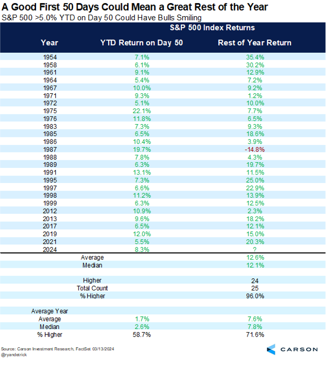 A Good First 50 Days Could Mean a Great Rest of the Year chart