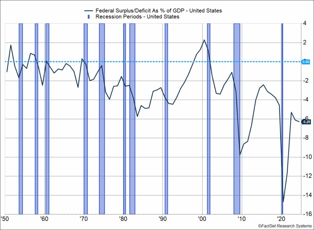 Graph illustrating the federal surplus/deficit since WWII with recession periods highlighted